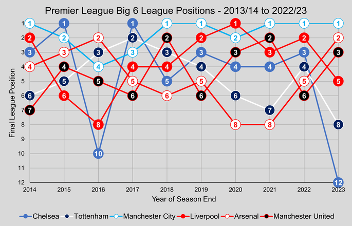 Chart That Shows the Final League Positions of the Premier League's Big 6 Clubs Between 2013/14 and 2022/23