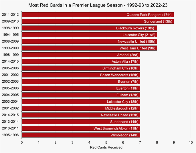 Chart That Shows the Clubs with the Most Red Cards in a Premier League Season Between 1992-93 and 2022-23