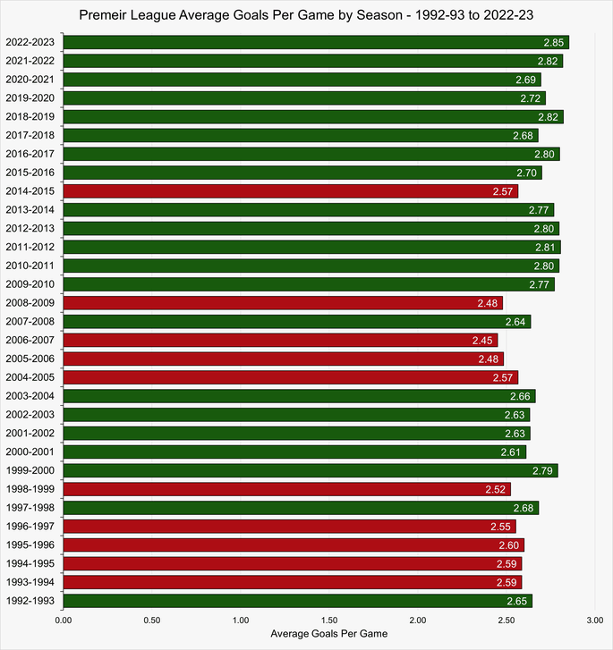 Chart Showing the Average Number of Premier League Goals Scored by Season Between 1992-93 and 2022-23