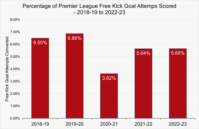 Chart That Shows the Percentage of Premier League Free Kick Goal Attempts Scored Between 2018-19 and 2022-23