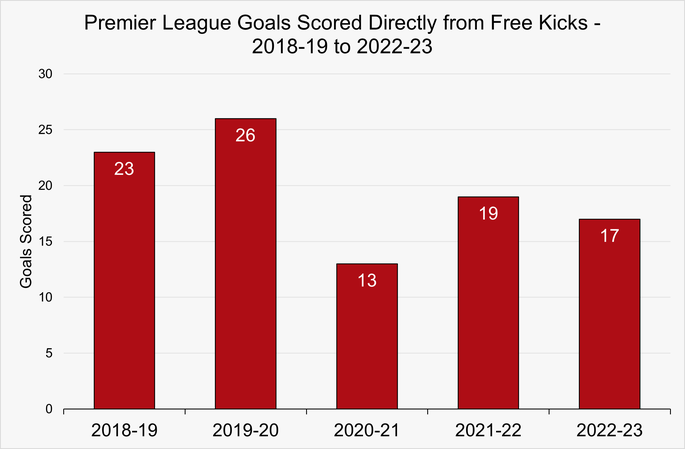 Chart That Shows the Number of Goals Scored Directly from a Free Kick in the Premier League by Season Between 2018-19 and 2022-23