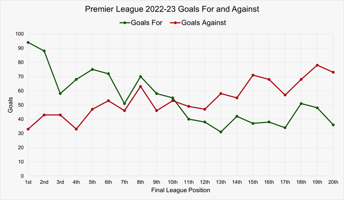 Chart That Shows the Totals Goals Scored For and Against Each Team in the Premier League in the 2022-23 Season