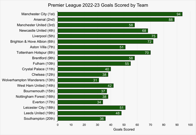 Chart Showing the Number of Goals Scored by Each Team During the 2022-23 Premier League Season