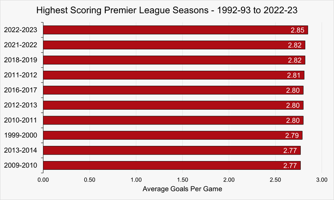 Chart Showing the Ten Highest Scoring Premier League Seasons by Goals Per Game Between 1992-93 and 2022-23