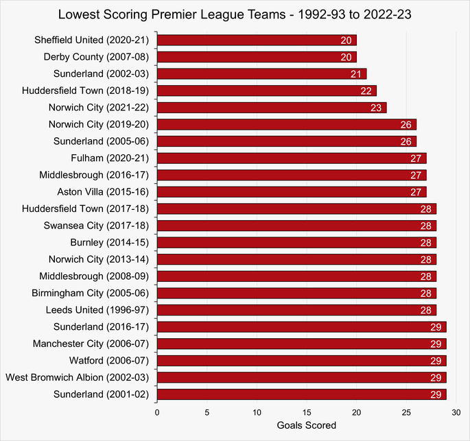 Chart That Shows the Teams That Have Scored the Fewest Goals in a Premier League Season Between 1992-93 and 2022-23