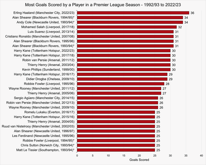 Chart Showing the Players Who Have Scored the Most Goals in a Premier League Season Between 1992/93 and 2022/23
