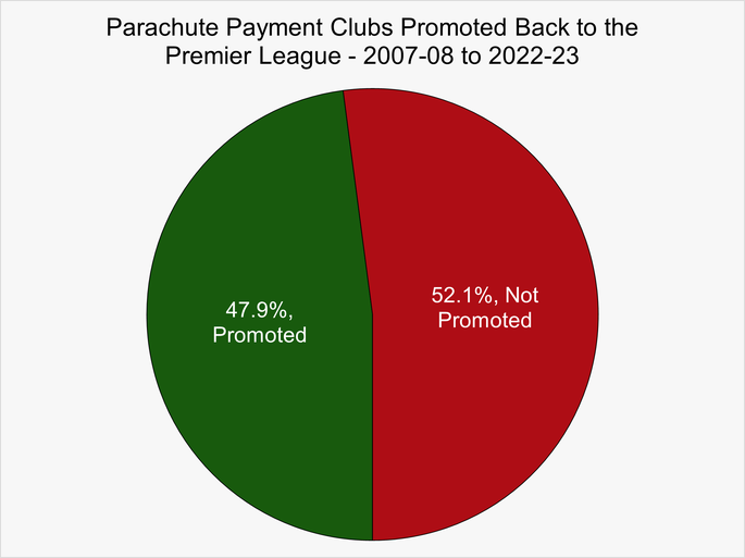 Chart That Shows the Percentage of Clubs Who Are Promoted Back to the Premier League Whilst Receiving Parachute Payments Between 2007-08 and 2022-23