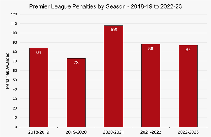 Chart That Shows the Number of Penalties Awarded in the Premier League Between the 2018-19 and 2022-23 Seasons