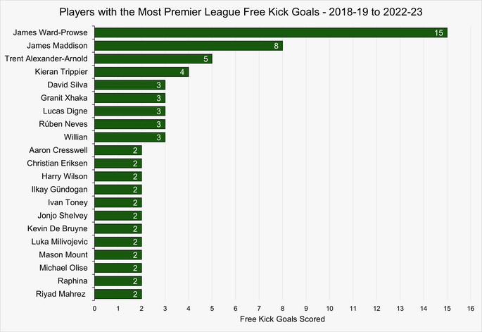 Chat That Shows the Premier League Players with the Most Free Kick Goals Between the 2018-19 and 2022-23 Seasons