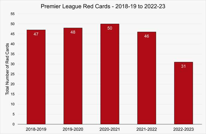 Chart That Shows the Number of Red Cards Given in the Premier League Between the 2018-19 and 2022-23 Seasons