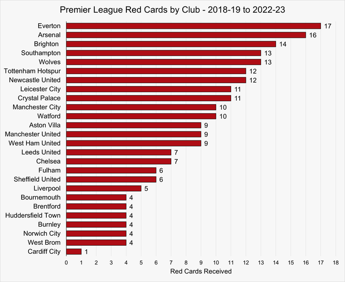 Chart That Shows the Number of Red Cards Received by Each Club in the Premier League Between the 2018-19 and 2022-23 Seasons