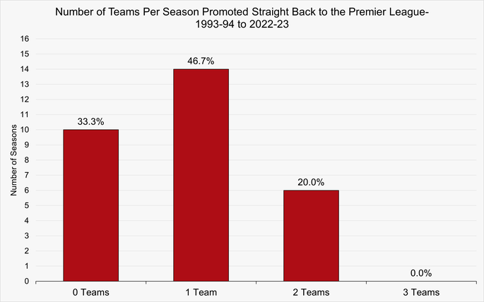 Chart That Shows The Number of Teams Per Season Between 1993-94 and 2022-23 Promoted to the Premier League Having Been Relegated from the Premier League the Previous Season
