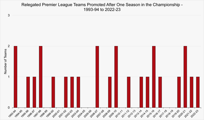 Chart That Shows The Number of Teams by Season Between 1993-94 and 2022-23 Promoted to the Premier League Having Been Relegated from the Premier League the Previous Season
