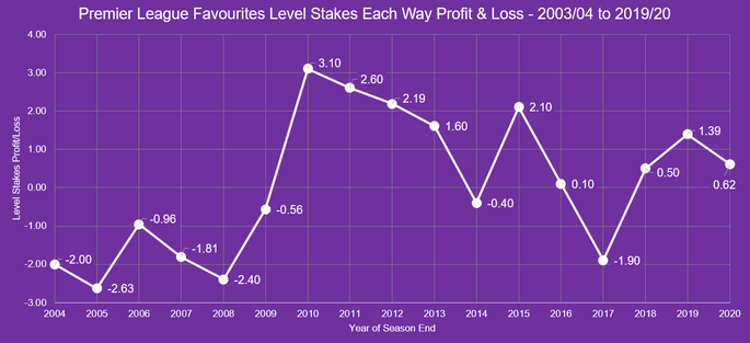 Chart That Shows the Each way Level Stakes Profit and Loss on the Premier League Favourites Between 2003/04 and 2019/20