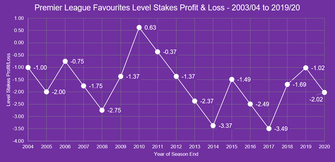 Chart That Shows the Level Stakes Profit and Loss on the Premier League Favourites Between 2003/04 and 2019/20