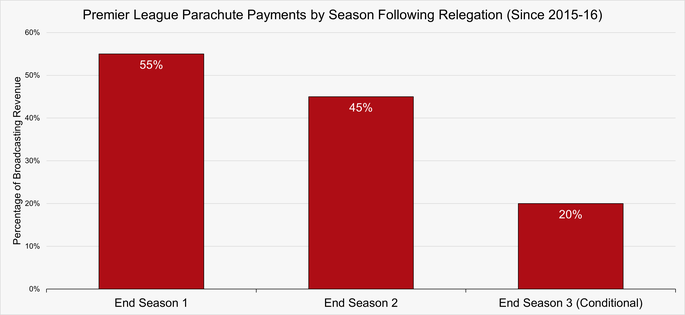 Chart That Shows the Percentage of Broadcasting Revenue Paid to Clubs Relegated from the Premier League by Season Since 2015-16