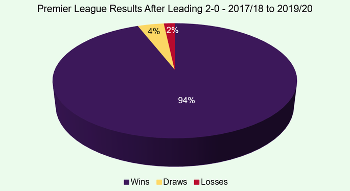 Chart Showing the Final Result of Premier League Games Between 2017/18 and 2019/20 Where a Team Has a Two Nil Lead