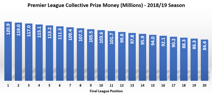 Chart Showing How Much Premier League Teams Receive in Prize Money in the 2018/19 Season