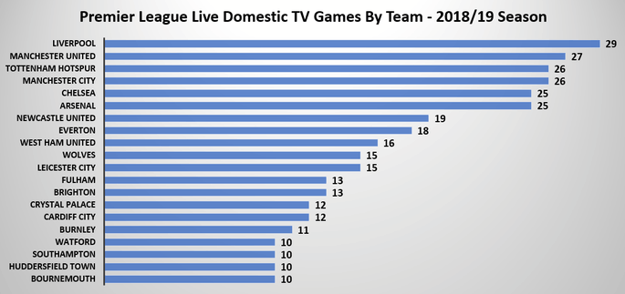Chart Showing Number of Premier League Games Shown Live Domestically During the 2018/19 Season