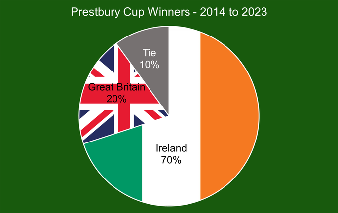 Chart That Shows the Prestbury Cup Winners Between 2014 and 2023