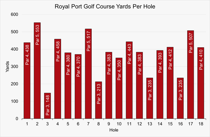 Chart that Shows the Yardage for Each Hole at Royal Port Golf Course
