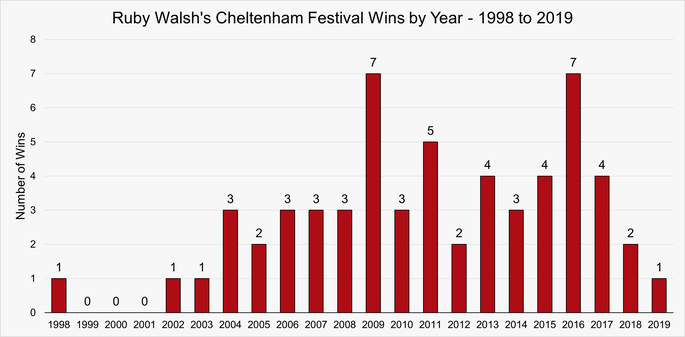 Chart That Shows Ruby Walsh's Cheltenham Festival Wins by Year Between 1998 and 2019