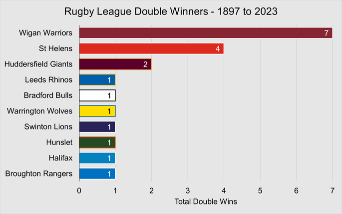 Chart That Shows Rugby League's Double Winners Between 1897 and 2023