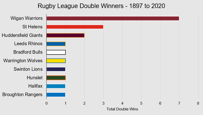 Chart That Shows Rugby League's Double Winners Between 1897 and 2020