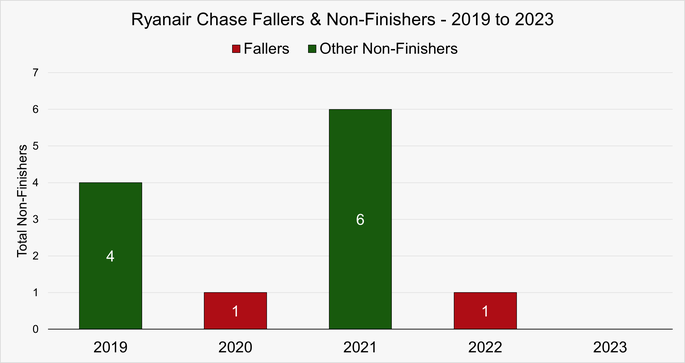 Chart That Shows the Fallers and Non-Finishers in the Ryanair Chase at the Cheltenham Festival Between 2019 and 2023
