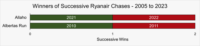 Chart That Shows the Horses That Have Won Successive Ryanair Chases Between 2005 and 2023