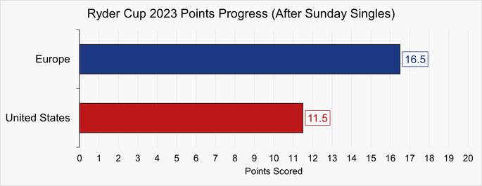 Chart Showing the Points Scored by Europe and the United States after the Fifth Session of the 2023 Ryder Cup