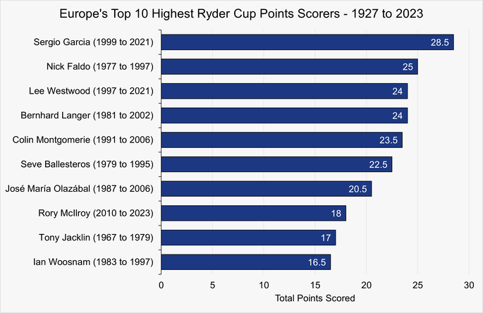 Chart Showing the Top European Ryder Cup Points Scorers Between 1927 and 2023
