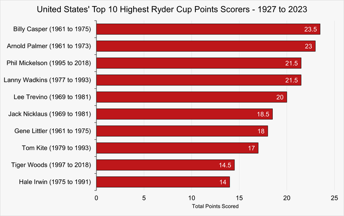 Chart Showing the Top United States Ryder Cup Points Scorers Between 1927 and 2023