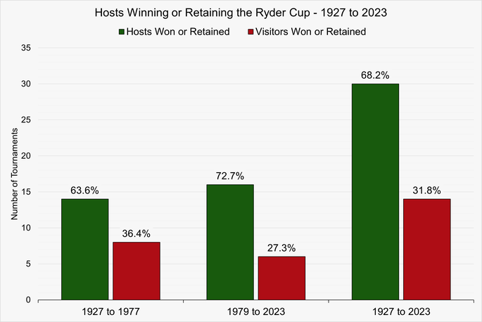 Chart Showing the Percentage of Hosts Who Have Won Or Retained the Ryder Cup between 1927 and 2023