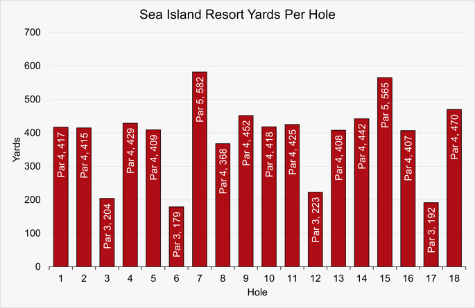 Chart that Shows the Yardage for Each Hole at Sea Island Resort