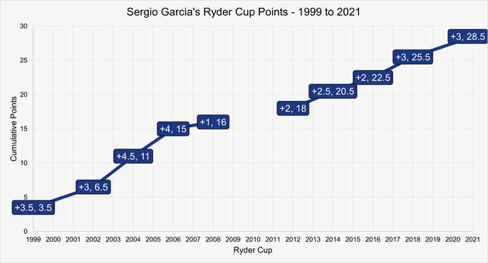 Chart Showing Sergio Garcia's Ryder Cup Points Scored Between 1999 and 2021