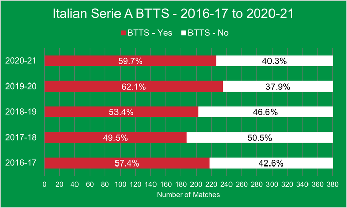 Chart That Shows the Percentage of Italian Serie A Matches Where Both Teams Scored Between the 2016-17 and 2020-21 Seasons