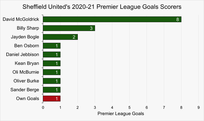 Chart That Shows Sheffield United's Premier League Goalscorers During the 2020-21 Season