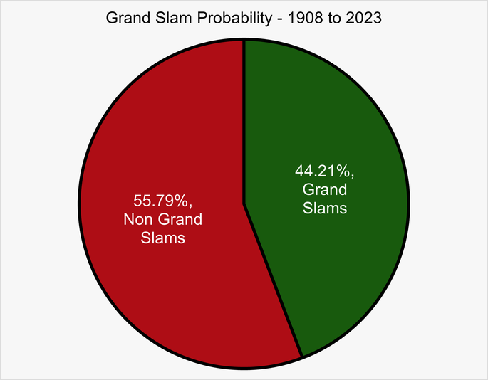 Chart Showing the Percentage of Six and Five Nations Championships Where a Grand Slam Was Won Between 1908 and 2023