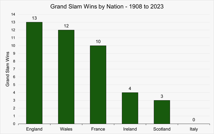 Chart Showing the Number of Grand Slam Wins by Nation Between 1908 and 2023