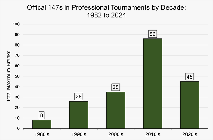 Chart That Shows the Official Number of Snooker 147 Maximum Breaks Scored in Professional Tournaments by Decade Between 1982 and the end of February 2024