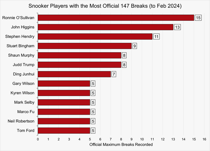 Chart That Shows the Snooker Players Who Have Scored the Most Official 147 Maximum Breaks up to and Including February 2024