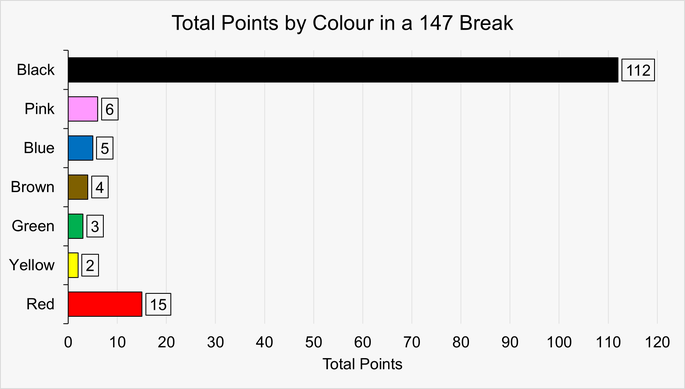 Chart That Shows the Total Points by Colour in a Maximum 147 Break