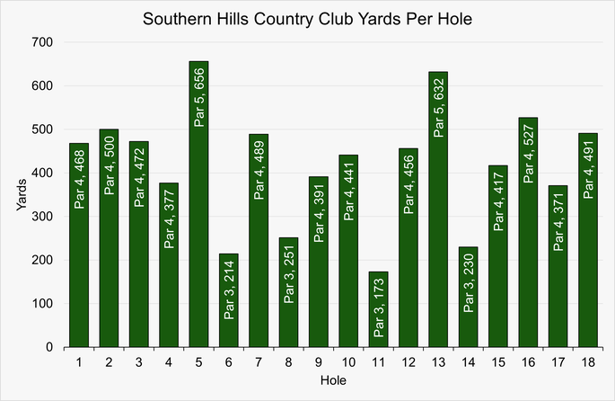 Chart that Shows the Yardage for Each Hole at Southern Hills Country Club