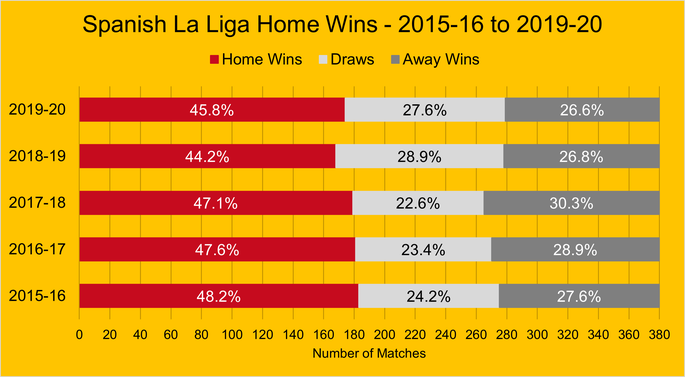 Chart That Shows the Percentage of Home Wins in the Spanish La Liga Between the 2015-16 and 2019-20 Seasons