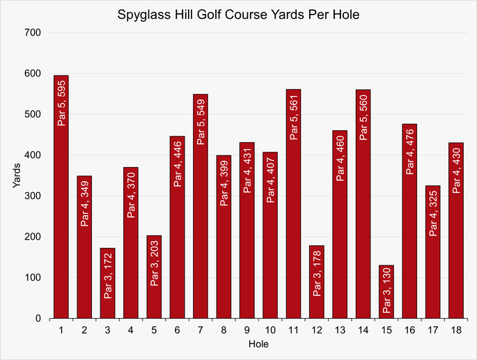 Chart that Shows the Yardage for Each Hole at Spyglass Hill Golf Course
