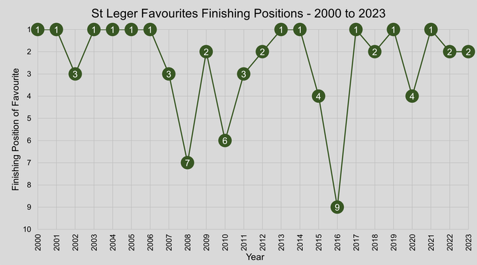 Chart Showing the Finishing Position of the St Leger Favourites Between the Years 2000 and 2023