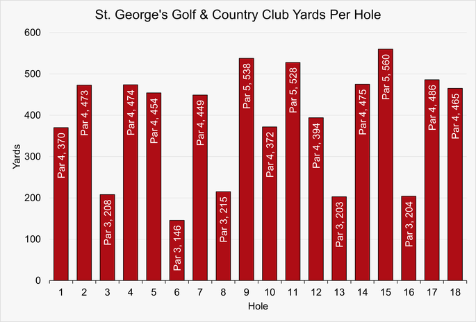 Chart that Shows the Yardage for Each Hole at St. George's Golf & Country Club