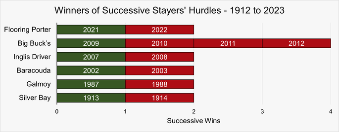 Chart That Shows the Horses That Have Won Successive Stayers' Hurdles Between 1912 and 2023