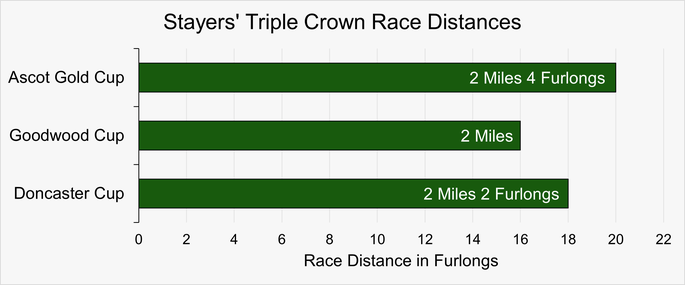 Chart That Shows the Race Distances of the Ascot Gold Cup, Goodwood Cup and the Doncaster Cup